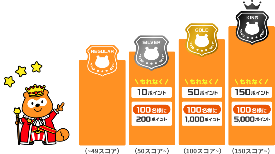 49スコアまでレギュラー 50スコアからシルバーもれなく10ポイント100名様に200ポイント 100スコアからゴールドもれなく50ポイント100名様に1,000ポイント 150スコアからキングもれなく150ポイント100名様に5,000ポイント Ponta