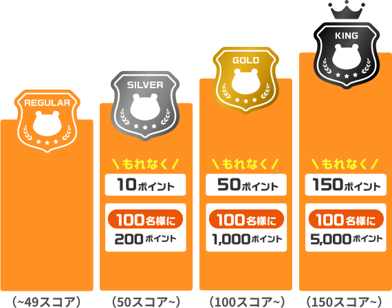 49スコアまでレギュラー 50スコアからシルバーもれなく10ポイント100名様に200ポイント 100スコアからゴールドもれなく50ポイント100名様に1,000ポイント 150スコアからキングもれなく150ポイント100名様に5,000ポイント