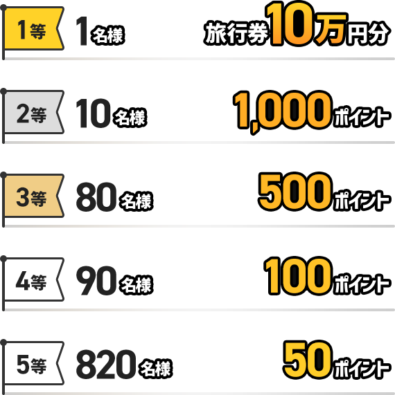 1等1名様 旅行券10万円分、2等10名様　1,000Pontaポイント、3等80名様　500Pontaポイント、4等90名様　100Pontaポイント、5等820名様　50Pontaポイント