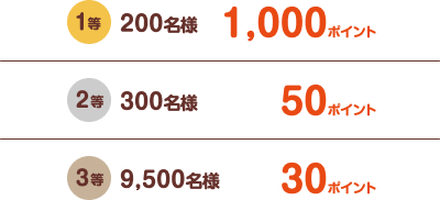 1等：200名様 1,000ポイント 2等：300名様 50ポイント 3等：9,500名様 30ポイント