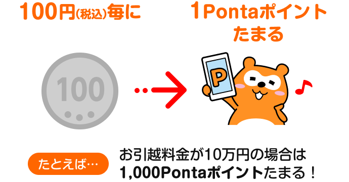 100円(税込)毎に1Pontaポイントたまる たとえば… お引越料金が10万円の場合は1,000Pontaポイントたまる！