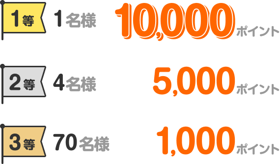 1等 1名様 10,000ポイント 2等 4名様 5,000ポイント 3等 70名様 1,000ポイント