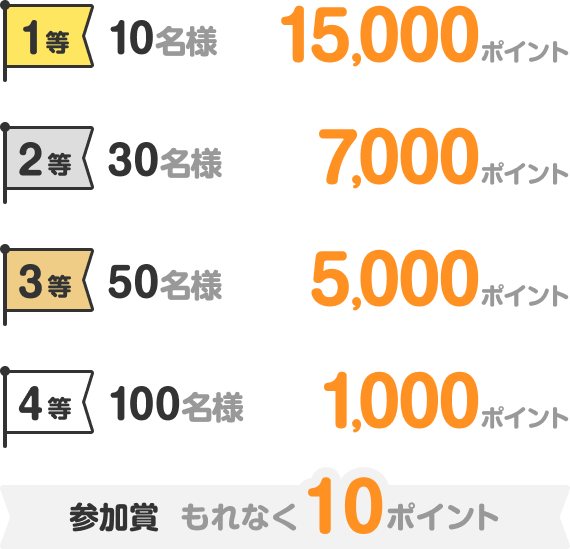 【1等】10名様：15,000ポイント 【2等】30名様：7,000ポイント 【3等】50名様：5,000ポイント 【4等】100名様：1,000ポイント 【参加賞】もれなく10ポイント 
