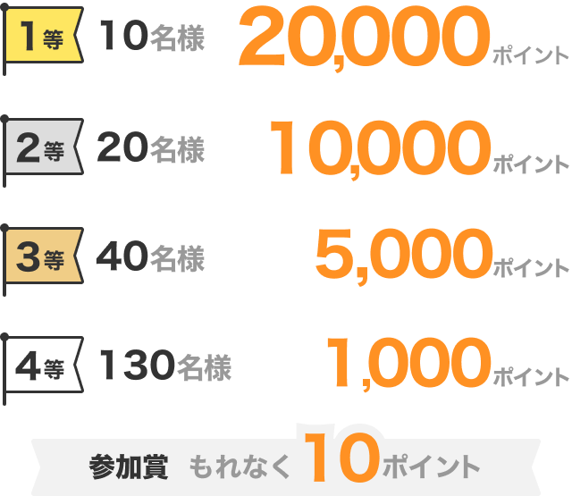 1等：10名様 20,000ポイント 2等：20名様 10,000ポイント 3等：40名様 5,000ポイント 4等：130名様 1,000ポイント 参加賞：もれなく10ポイント