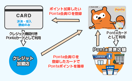 Pontaポイントがたまるクレジットカード 電子マネー特集 共通ポイント Ponta ポンタ