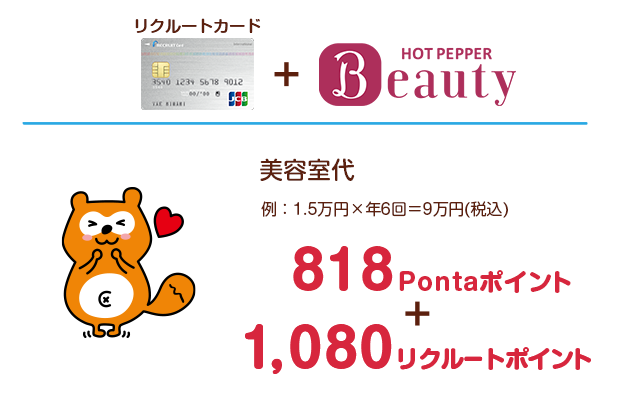 リクルートカード＋ホットペッパービューティー：美容室代（例：1.5万円×年6回＝9万円(税込)）818Pontaポイント＋1,080リクルートポイント
