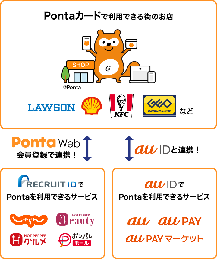 Id連携について 共通ポイント Ponta ポンタ