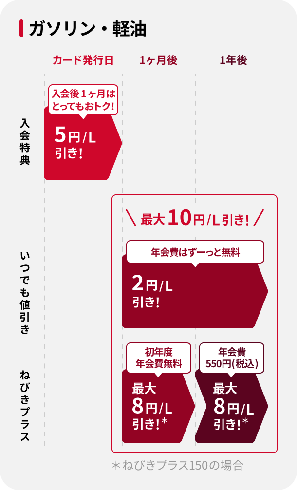 ガソリン・軽油値引き