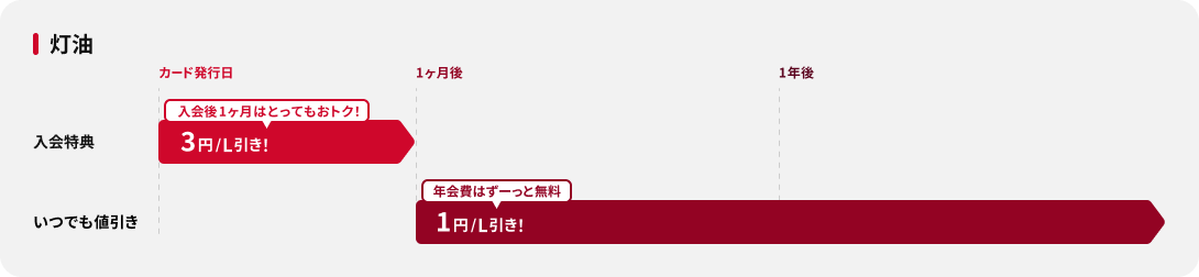 灯油値引き