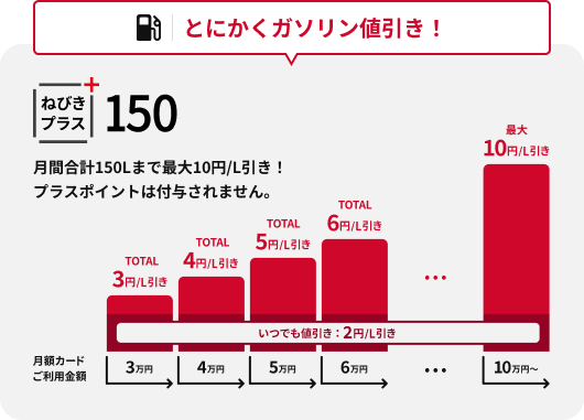 とにかくガソリン値引き！ねびきプラス150　月間合計150Lまで最大10円/L引き！プラスポイントは付与されません。