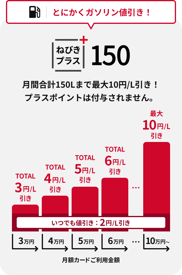 とにかくガソリン値引き！ねびきプラス150　月間合計150Lまで最大10円/L引き！プラスポイントは付与されません。