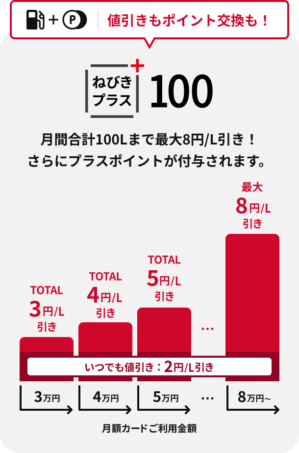 値引きもポイント交換も！ねびきプラス100　月間合計100Lまで最大8円/L引き！さらにプラスポイントが付与されます。