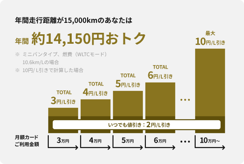 ショッピングご利用金額に応じて最大10円/L引き。年間走行距離が15,000kmのあなたは年間約14,150円おトク