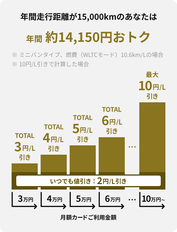 ショッピングご利用金額に応じて最大10円/L引き。年間走行距離が15,000kmのあなたは年間約14,150円おトク