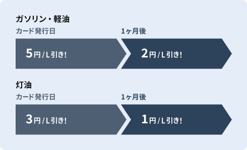 カード発行から1ヶ月間はガソリン・軽油が5円/L引き、灯油が3円/L引き