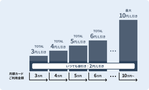 ショッピングご利用金額に応じて最大10円/L引き。