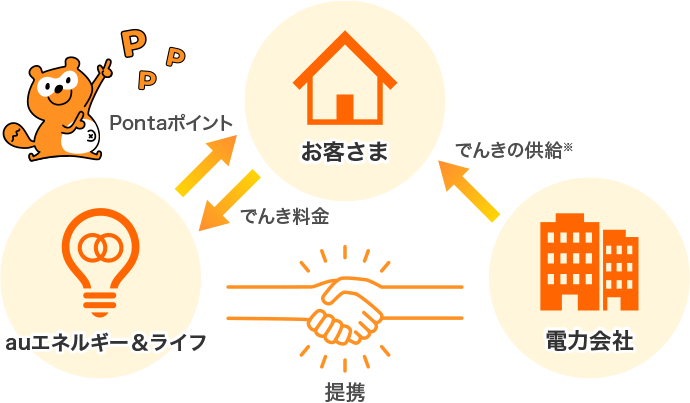 電気が届く仕組み