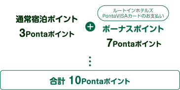 通常宿泊ポイント3Pontaポイント + （ルートインホテルズPontaVISAカードのお支払い）ボーナスポイント7Pontaポイント 合計10Pontaポイント