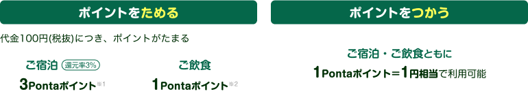 【ポイントをためる】代金100円(税抜)につき、ポイントがたまる ご宿泊:（還元率3%）3Pontaポイント※1 ご飲食:1Pontaポイント※2 【ポイントをつかう】ご宿泊・ご飲食ともに1Pontaポイント＝1円相当で利用可能